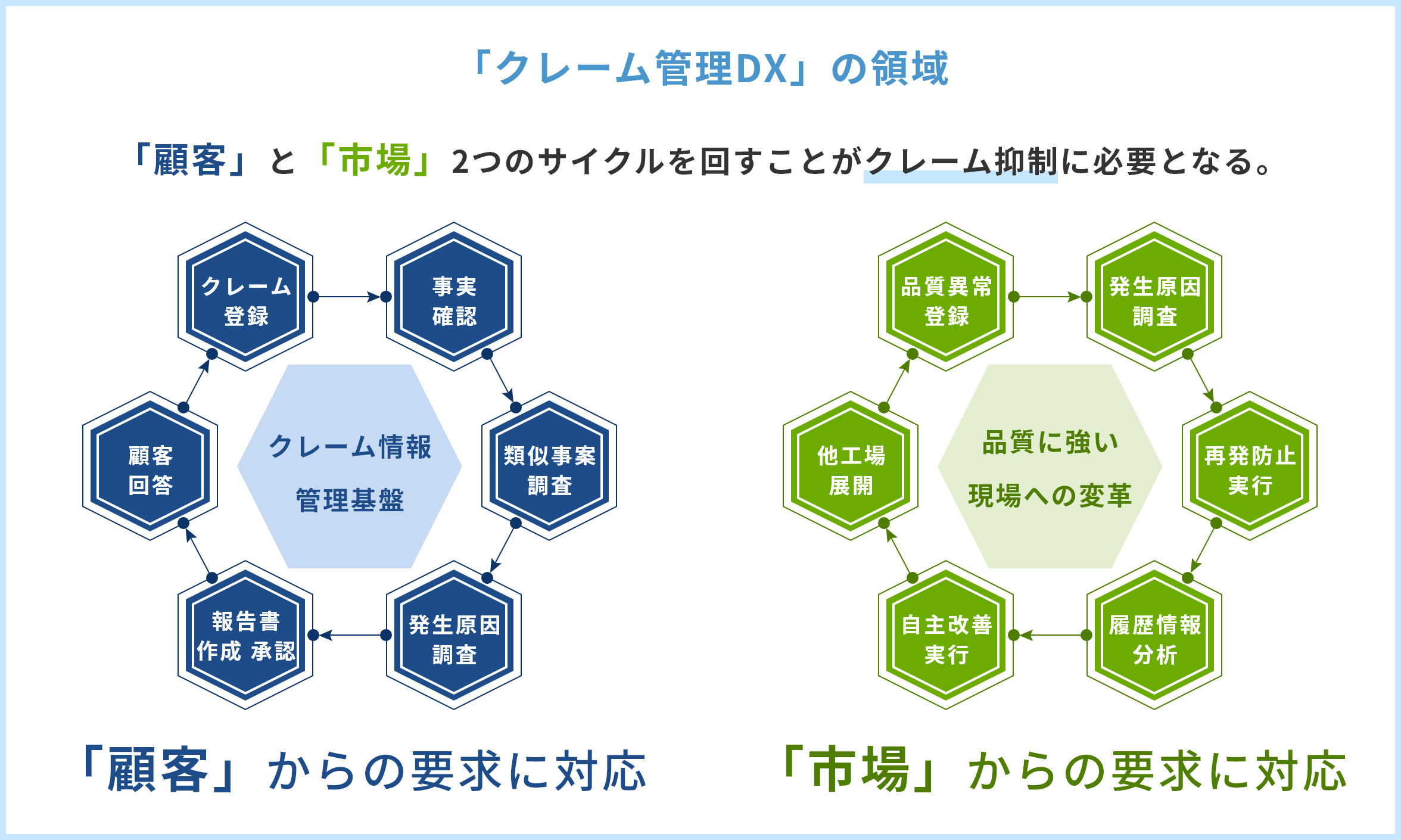 「クレーム管理のDX」の領域