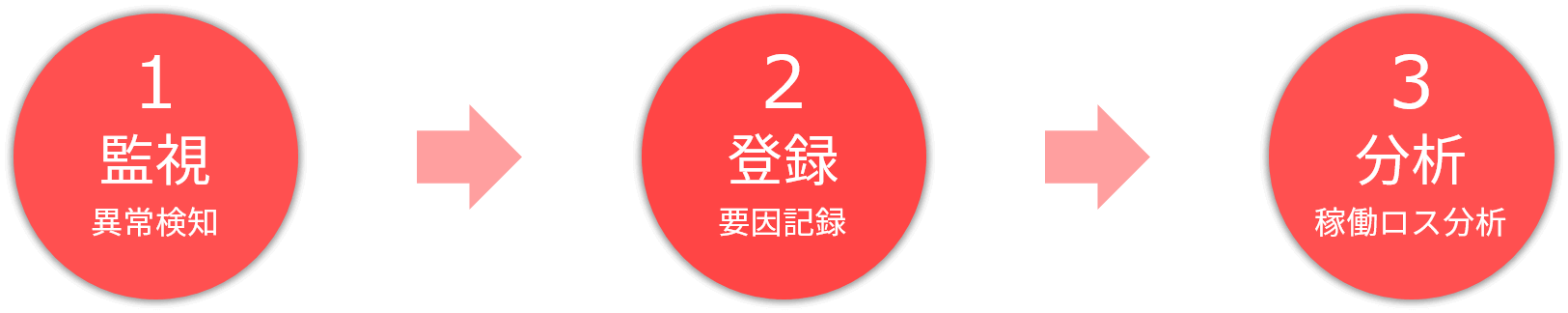 稼働管理ワークフロー